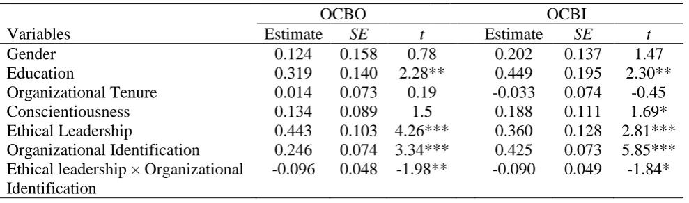 Table 2: Results of Hypotheses Testing 