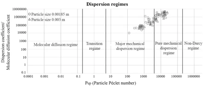 Fig. 10 Comparison of dispersion regime between particle 1.85 × 10−3 and 3 × 10−3 m