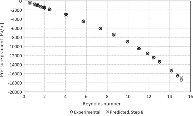 Fig. 5 Linear relationship between Forchheimer coefﬁcient and Reynolds number for 1.85 × 10−3 m sample