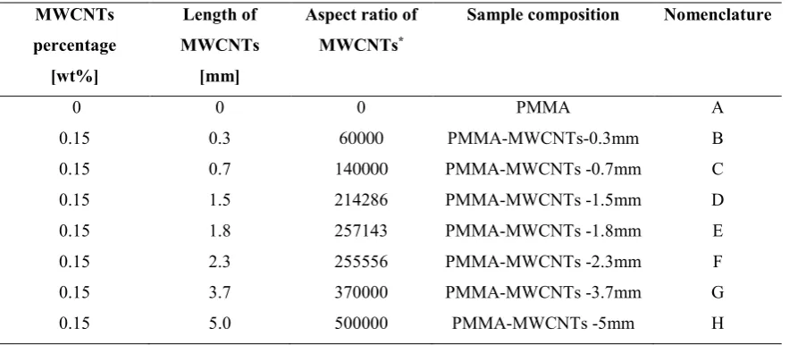Table 1: Neat PMMA and composites of PMMA-MWCNTs 