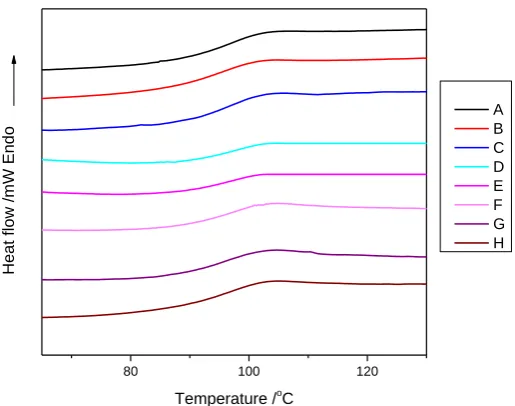 Figure 5: DSC thermograms for PMMA and composites of PMMA and MWCNTs 