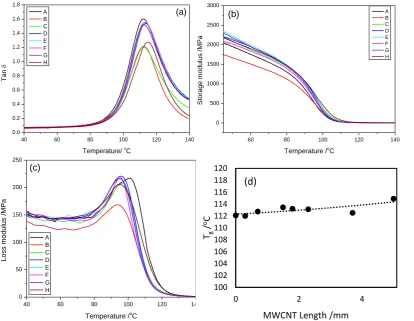 Figure 6: Variation in (a) tan δ, (b) storage modulus, E', and (c) loss modulus, E" of PMMA and composites of PMMA and MWCNTs as a function of temperature and (d) plot of Tg as a function of MWCNT length