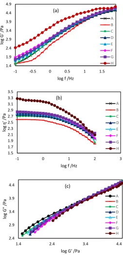 Figure 7 Change in (a) storage modulus (G') and (b) shear viscosity (ƞ') as a function of 
