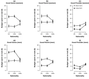 Figure 1: Mean spend by Nationality, as a function of Relationship Context for women (toprow) and men (bottom row)