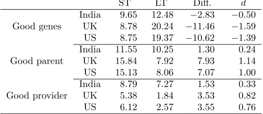 Table 3: Mean spend on traits by Nationality, as a function of short-term (ST) and long-term(LT) Relationship Contexts, the diﬀerence (Diﬀ.) between ST and LT, and Cohen’s d (d).