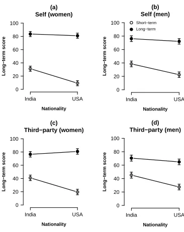 Figure 3: Mean score for preferred relationship length (0 = short-term; 100 = long-term), asa function of Nationality, Relationship Context, and Sex, for (a, b) self-reports of relationshippreference, and (c, d) estimates of a third party’s preference