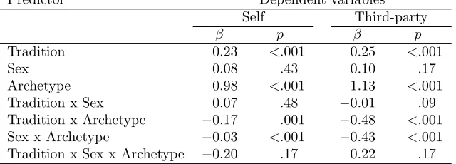 Table 4: Multiple regressions for ratings as a function of Tradition, Sex, and Archetype.PredictorDependent variables