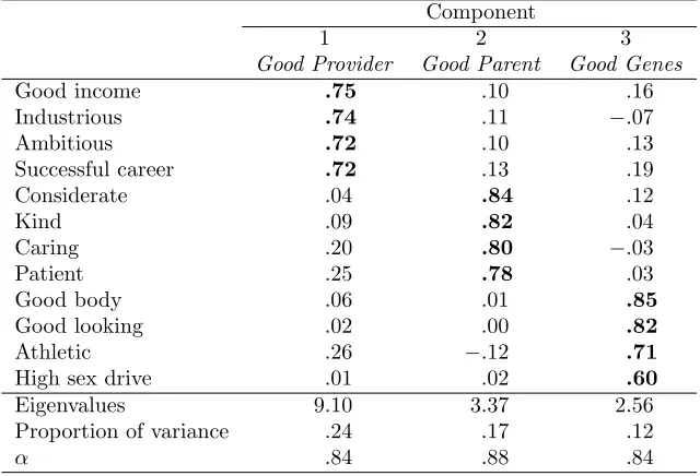 Table 1: Mate Preference Inventory (MPI) items and factor loadings (N = 151).