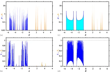 FIG. 7. (a) DOS for spin-1/distinguishing spin-parameters of the nonmagnetic leads given byfor external ﬂux at2 particles in the diamond-stub geometry shown in Figs