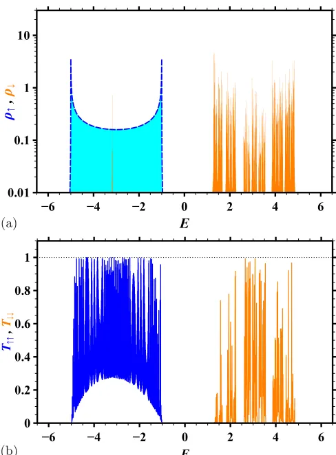 FIG. 6. (a) DOS for spin-1/2 particles in the triangle-dot geome-√