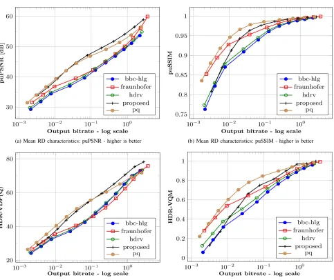 Fig. 8: Mean RD characteristics of the ﬁve algorithms averaged across 39 sequences. This evaluation follows Pipeline B mentioned in Figure 6.