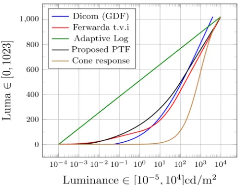 Fig. 2: Quantisation error in luma code values expressed interms of luminance such that error < 1 JND [26].