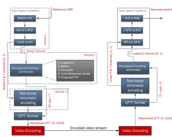 Fig. 4: Schematic diagram of the proposed algorithm and framework.Note: Modular breakdown is not shown in schematic clarity.