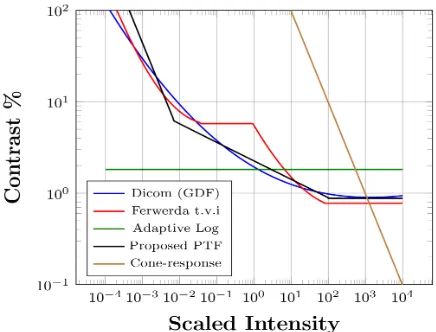 Fig. 5: Comparative Contrast vs. Intensity plot of the proposedPTF compared to existing PTFs and EOTFs used in otheralgorithms.