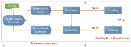 Fig. 6: Schematic diagram of the evaluation methodology. Pipeline ‘A’ isused to evaluate coding errors and Pipeline ‘B’ is used to evaluate rate-distortion characteristics.