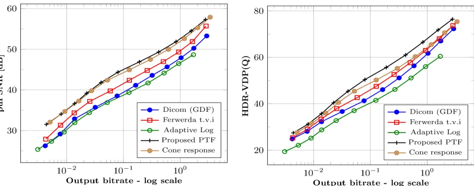 Fig. 7: Rate Distortion characteristics of proposed algorithm with ﬁve different PTFs - averaged over 39 sequences