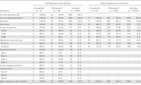Table 1. Baseline Characteristics of the Households and Individuals With Select and Full Respiratory Virus Screening