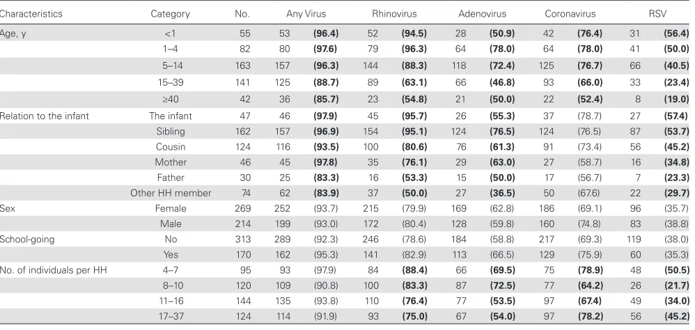 Table 3. Crude Individual Attack Rates of the Common Respiratory Viral Infections Detected Regardless of Symptoms, Stratified by Various Characteristics