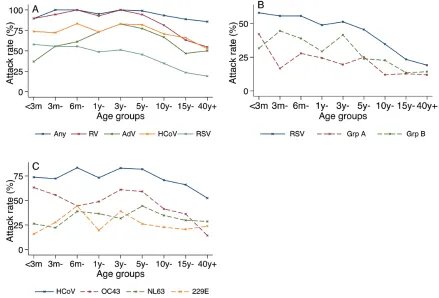 Figure 5. Age-specific attack rates for the common respiratory viruses (A), respiratory syncytial virus groups (B), and human coronavirus strains (C) among the 483 individ-uals sampled over the 6-month period