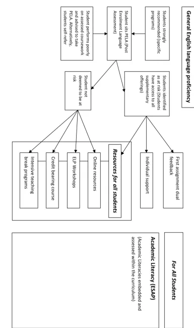 Figure 1:  PELA as a means of accessing English language support 