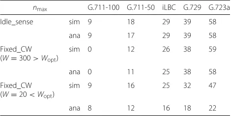 Table 4 Comparison of nmax between the theoretical results andthe simulation results for voice codecs shown in Table 3
