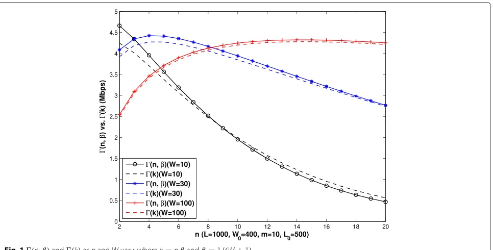 Fig. 1 �(n, β) and �(k) as n and W vary, where k = n β and β = 1/(W + 1)