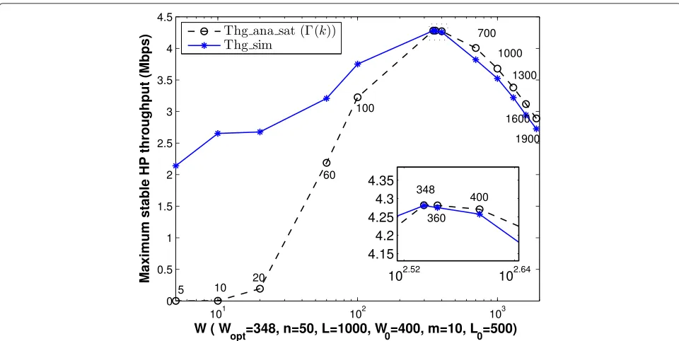 Fig. 2 Maximum stable HP throughput when W varies and Wopt = 348 for a two-AC EDCA network without a backoff mechanism