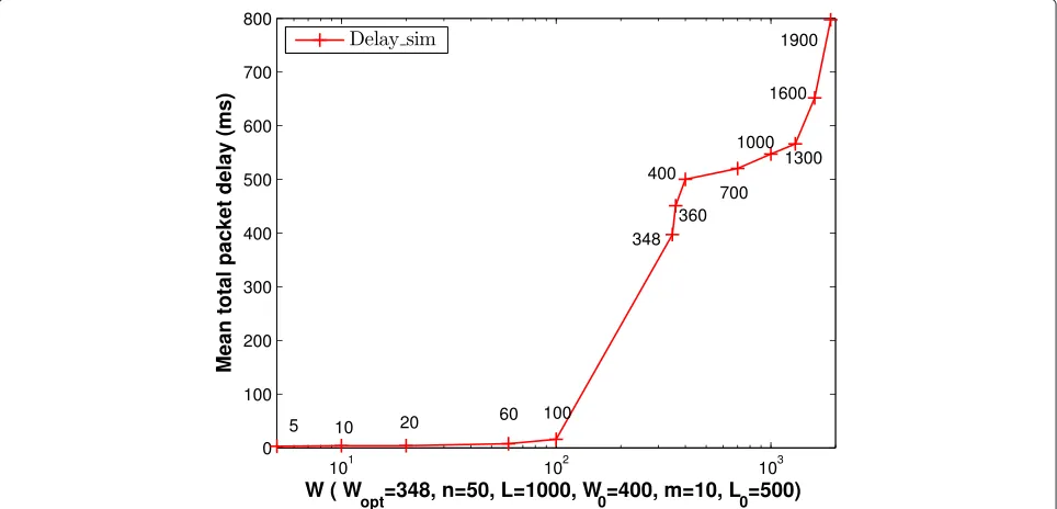 Fig. 3 Total packet delay in ms when W varies and Wopt = 348 for a two-AC EDCA network without a backoff mechanism