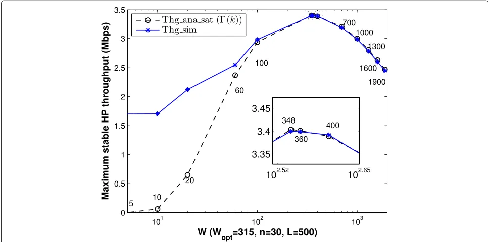 Fig. 4 Maximum stable HP throughput when W varies and Wopt = 315 for a DCF network without a backoff mechanism