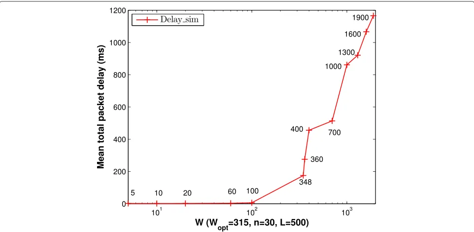 Fig. 5 Total packet delay in milliseconds when W varies and Wopt = 315 for a DCF network without a backoff mechanism