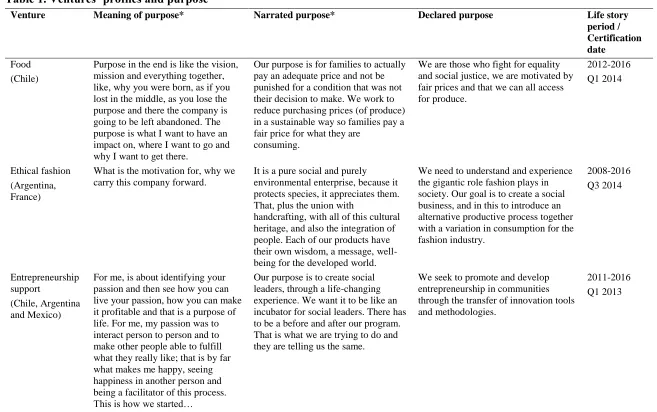 Table 1. Ventures’ profiles and purpose 