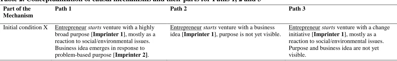 Table 2. Conceptualization of causal mechanisms and their parts for Paths 1, 2 and 3  