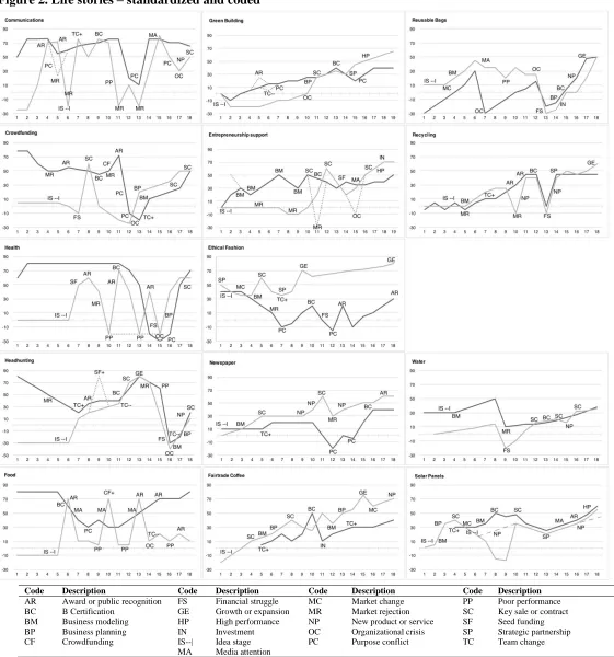 Figure 2. Life stories – standardized and coded  