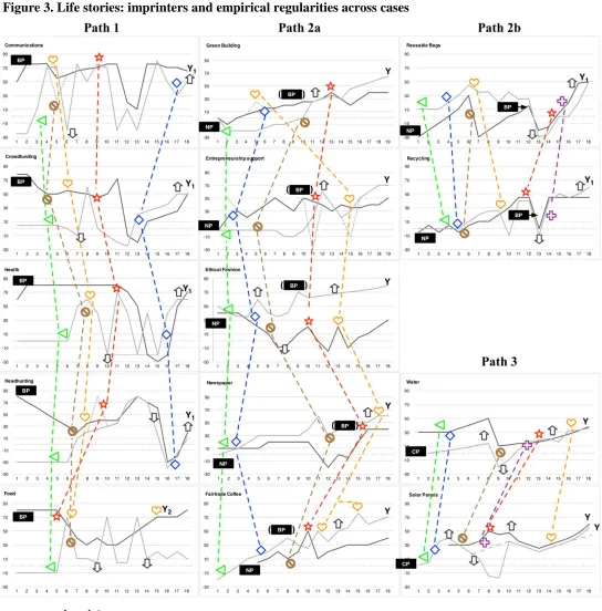 Figure 3. Life stories: imprinters and empirical regularities across cases 