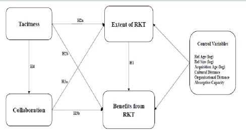 Figure 2: PLS Path Model 