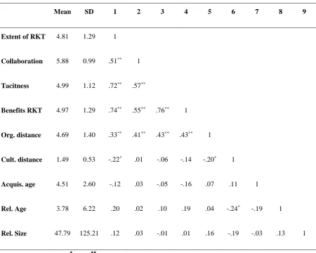 Table 1: Correlation Table 