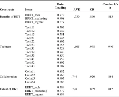 Table 2: Reliability and Validity of the Measurement Model 
