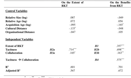 Table 3: PLS Path Coefficients (Total) 