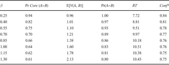 Table 3 Changing the range of the distribution of risk aversion coefficients β (α = 0.30, d = 0.1)
