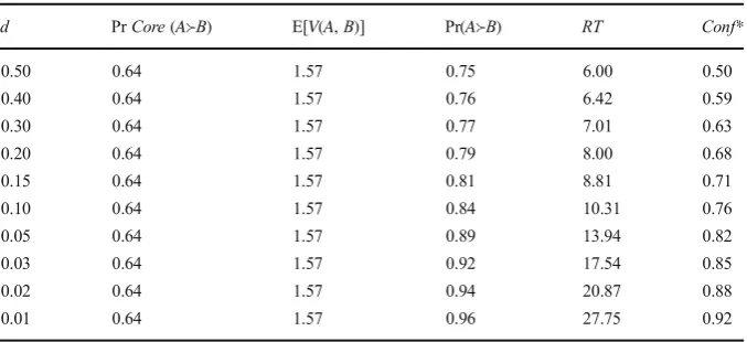 Table 4 Changing the desired level of confidence decrease parameter d (α = 0.30, β = 1.0)