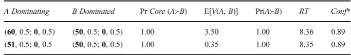 Table 5 Choosing between dominating and dominated lotteries (α = 0.23, β = 1.0, d = 0.1)