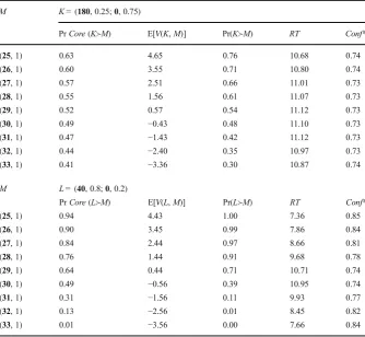 Table 6 Comparing K = (180, 0.25; 0, 0.75) and L = (40, 0.8; 0, 0.2) against sure amounts M from 25 to 33(α = 0.23, β = 1.0, d = 0.1)