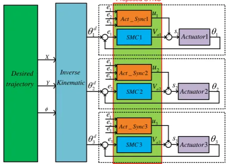 Fig. 2 Geometry of ith chain of 3-RRR parallel robot 
