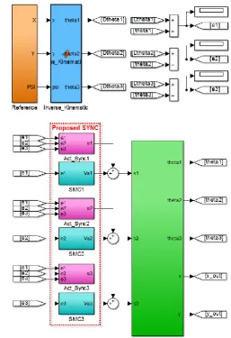Fig. 6 Simulation model of 3-RRR parallel robot 