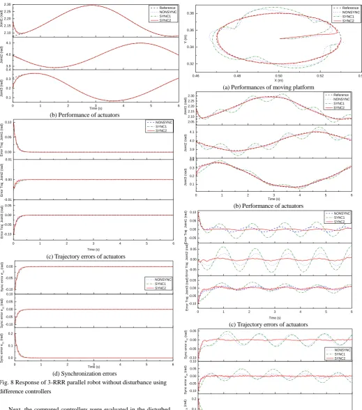 Fig. 8 Response of 3-RRR parallel robot without disturbance using difference controllers 