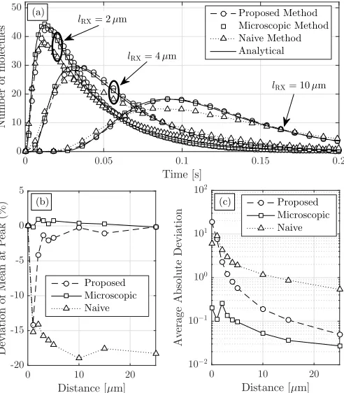 Fig. 5. Time-varying PMF from 5methods when×104 realizations of the different simulation lRX = 10 µm and v = 0.1 mms 