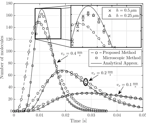 Fig. 7. Average number of molecules versus time for the proposed simulationmethod with varying subvolume size h when v = 0.4 mmsand lRX = 2 µm.Decreasing the subvolume size decreases the spatial uncertainty that isinherent in a mesoscopic approach.