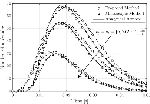 Fig. 9. The time-varying number of molecules observed for ﬂow componentvother ﬂow components arex = 0.2 mms , averaged over 103 realizations of the 3D environment