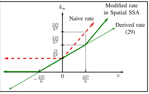 Fig. 2.Transition rate kw (i.e., in the direction of positive ﬂow) versusﬂow strength v