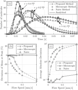 Fig. 3.Impact of ﬂow speedldeviation of the mean observation at the expected peak time from the expectedpeak observation, as a function of ﬂow speed